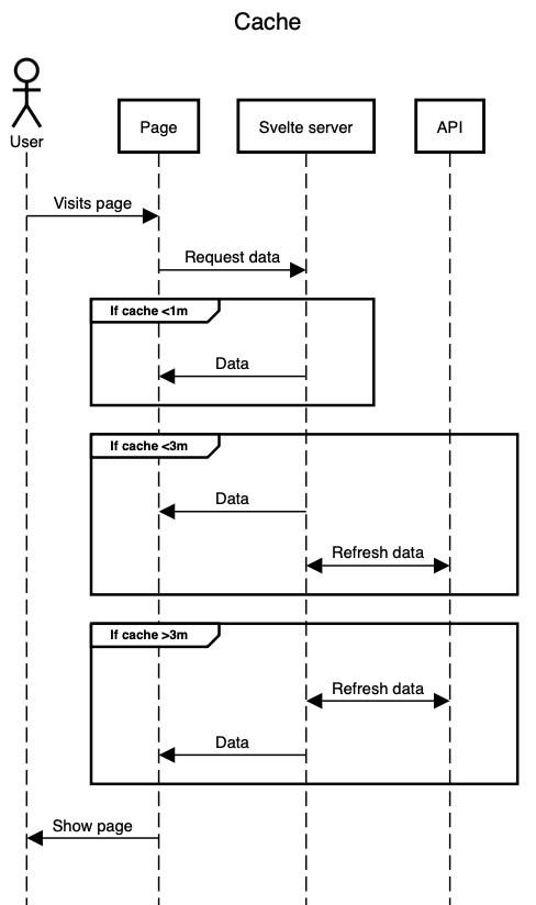 Sequence diagram showing the data streams between the Svelte Kit server and the API
